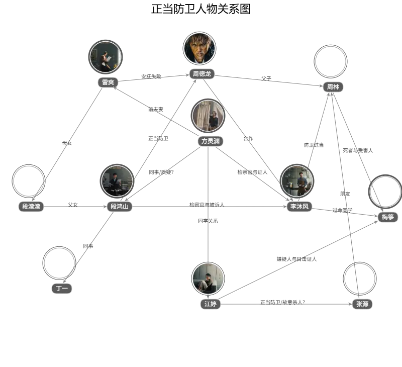 正当防卫人物关系图